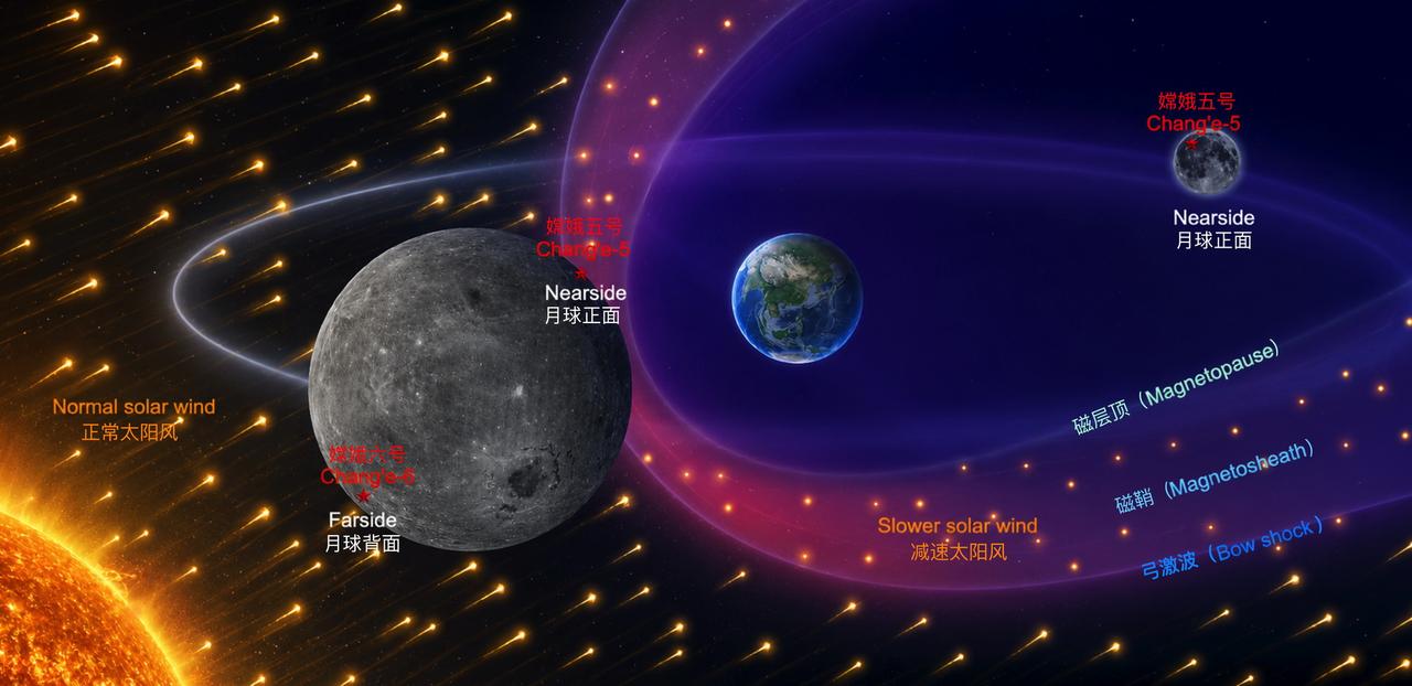 为何月球正面和背面接收到太阳风不同中国科学家利用嫦娥六号从月球背面南极收集的