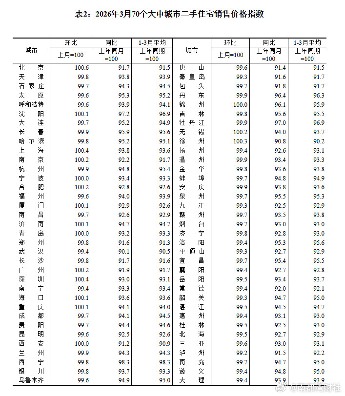 【最新数据：时隔三年，#广州一二手房价齐涨#！#一线城市楼市集体回暖#】楼市深度