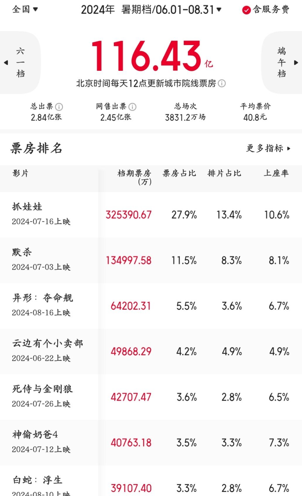 2024暑期档总票房116.43亿，《抓娃娃》《默杀》两部破10亿；2025暑期