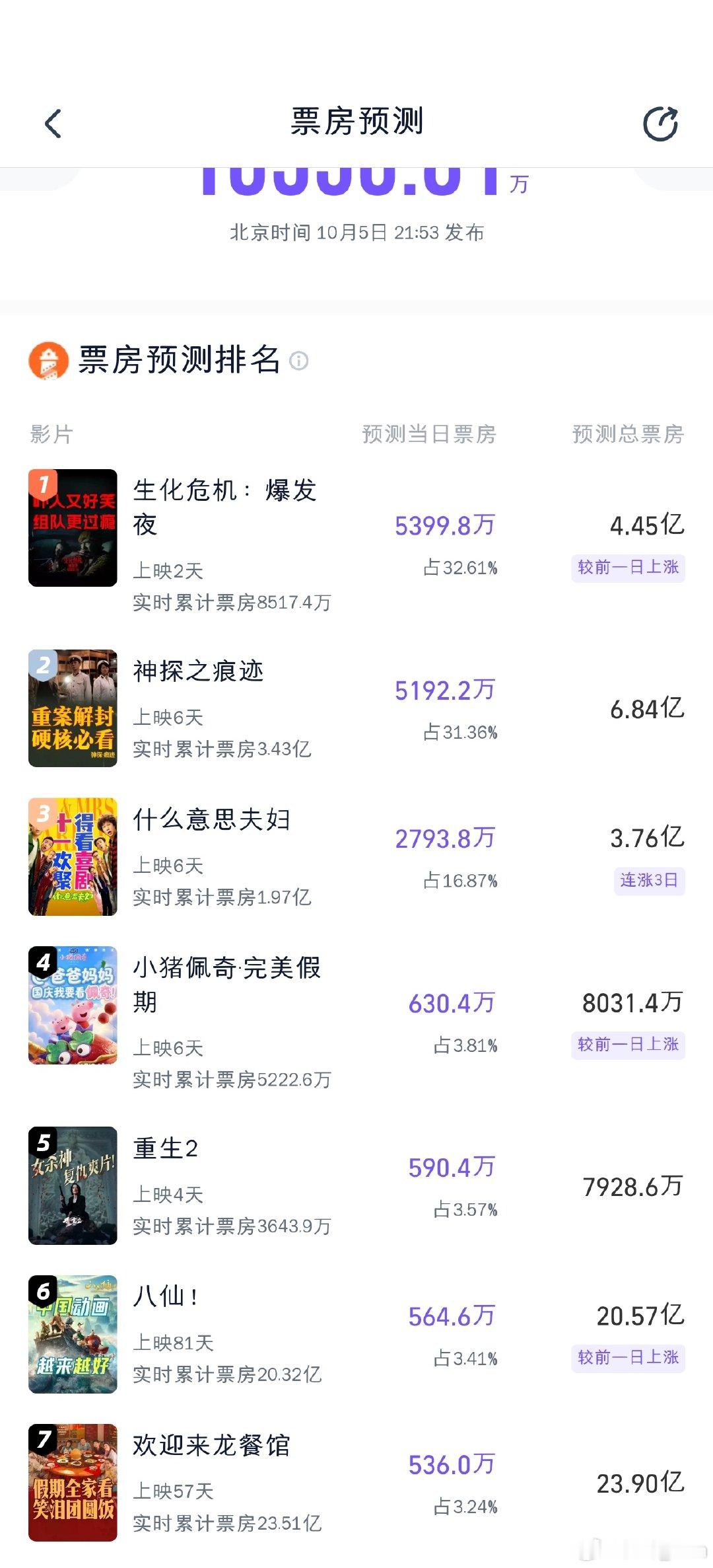 灯塔预测更新，《生化危机》4.45亿，《神探之痕迹》6.84亿，《什么意思夫妇》3.76亿。《八仙！