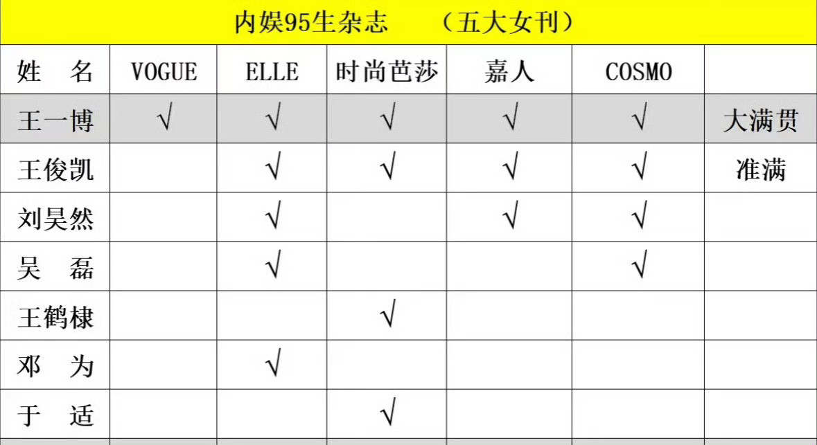 95生上过五大刊封面的仅7位～王一博（大满贯）王俊凯（欠窝瓜）刘昊然（欠窝瓜，芭