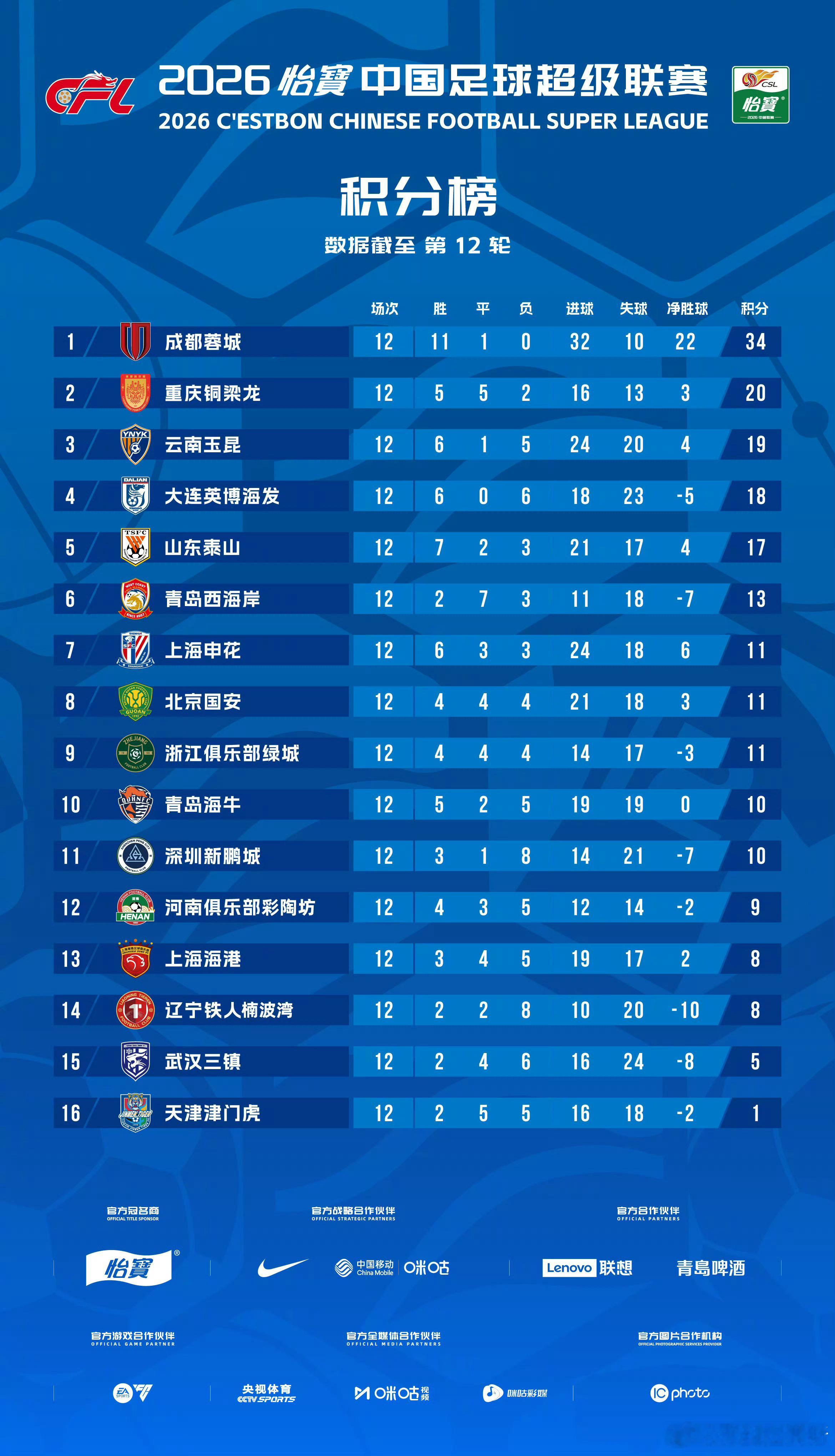 中超河南队本周二晚，河南彩陶坊将客场挑战天津津门虎。从积分榜形势看，这是联赛中