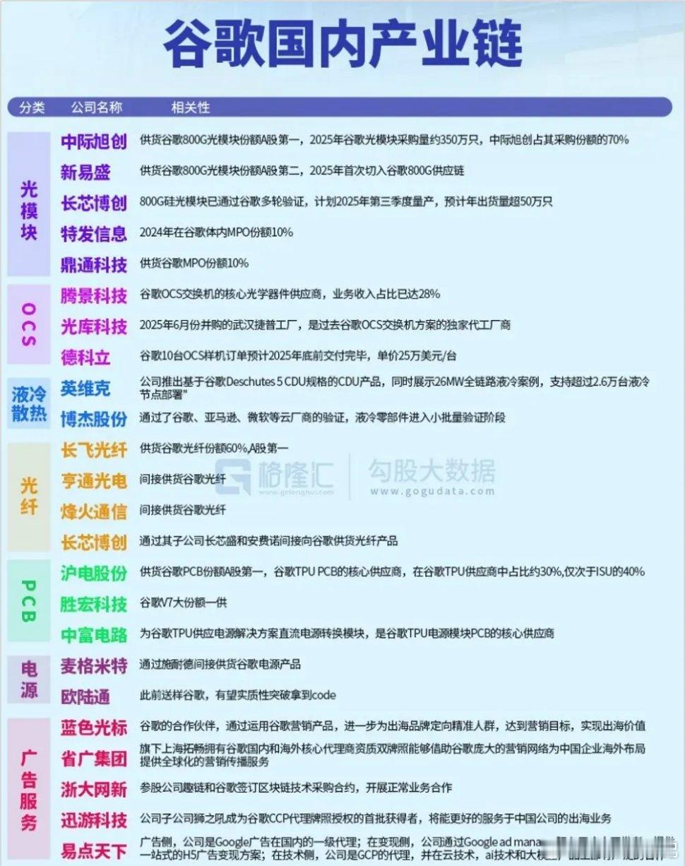 谷歌-液冷散热：飞龙股份、英维克、宏盛股份谷歌-电力电源：泰永长征、金盘科技、新