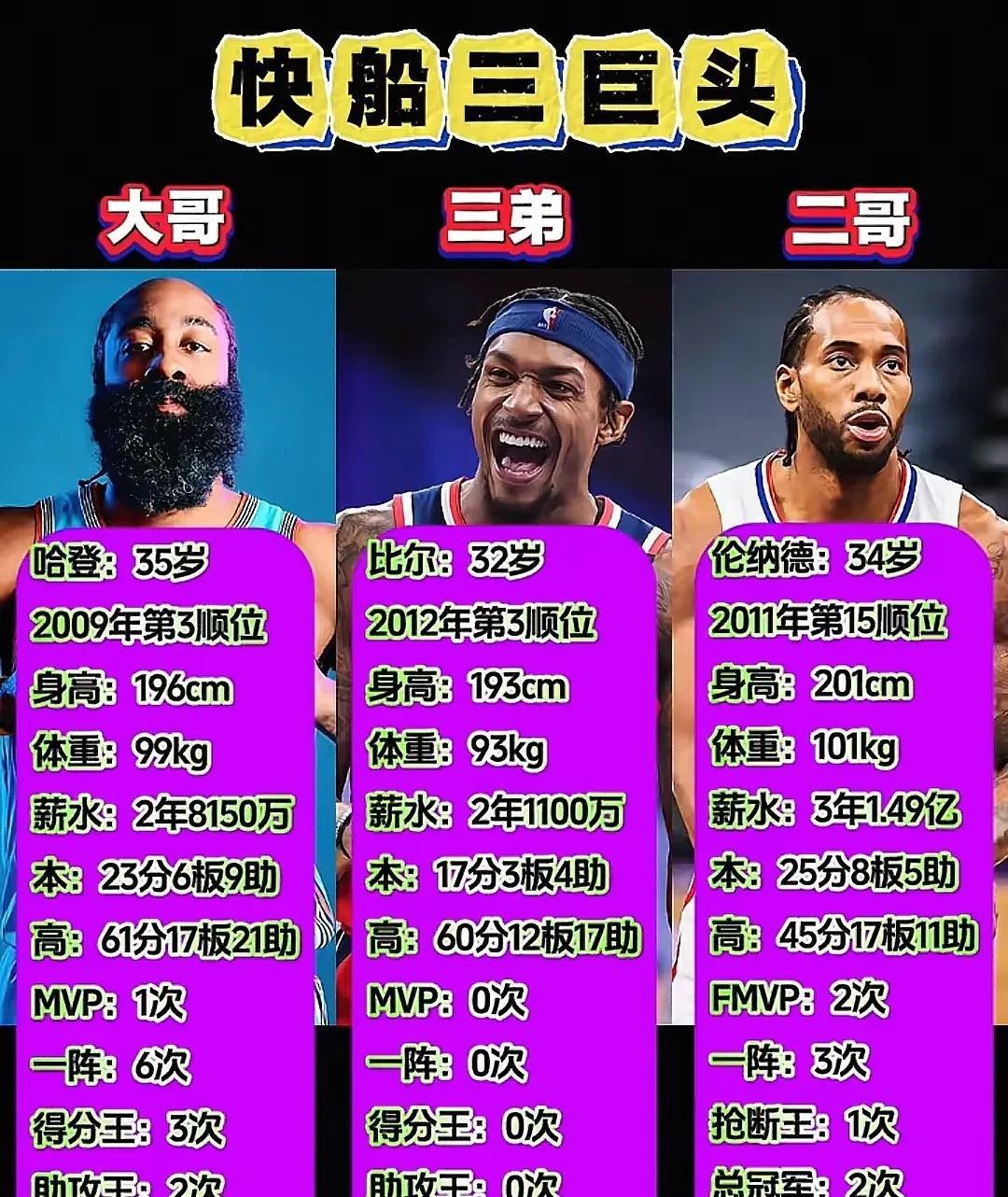 快船三巨头是真巨头还是伪巨头？但是，现在把他们是三人整合在一支球队，效果会怎么