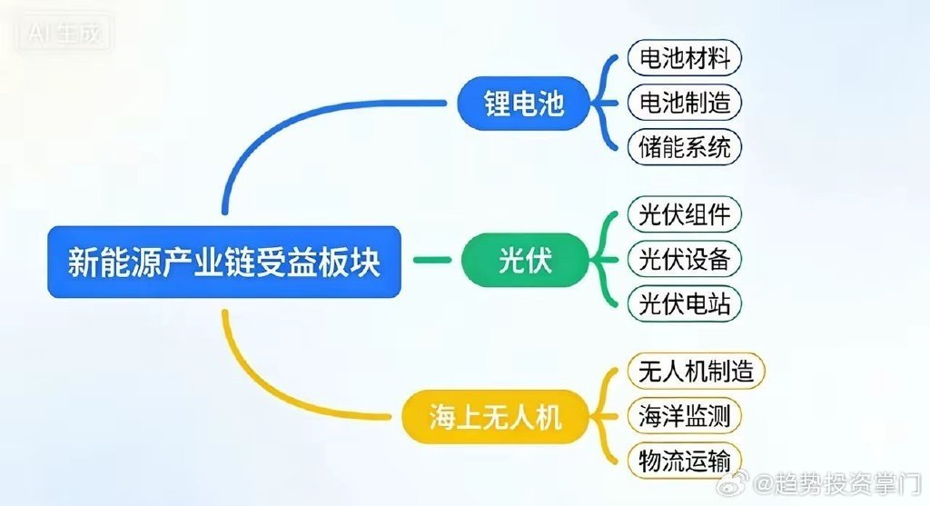 1. 技术突破=业绩预期提升锂电、光伏、无人机技术进步，直接带动企业订单增长、成