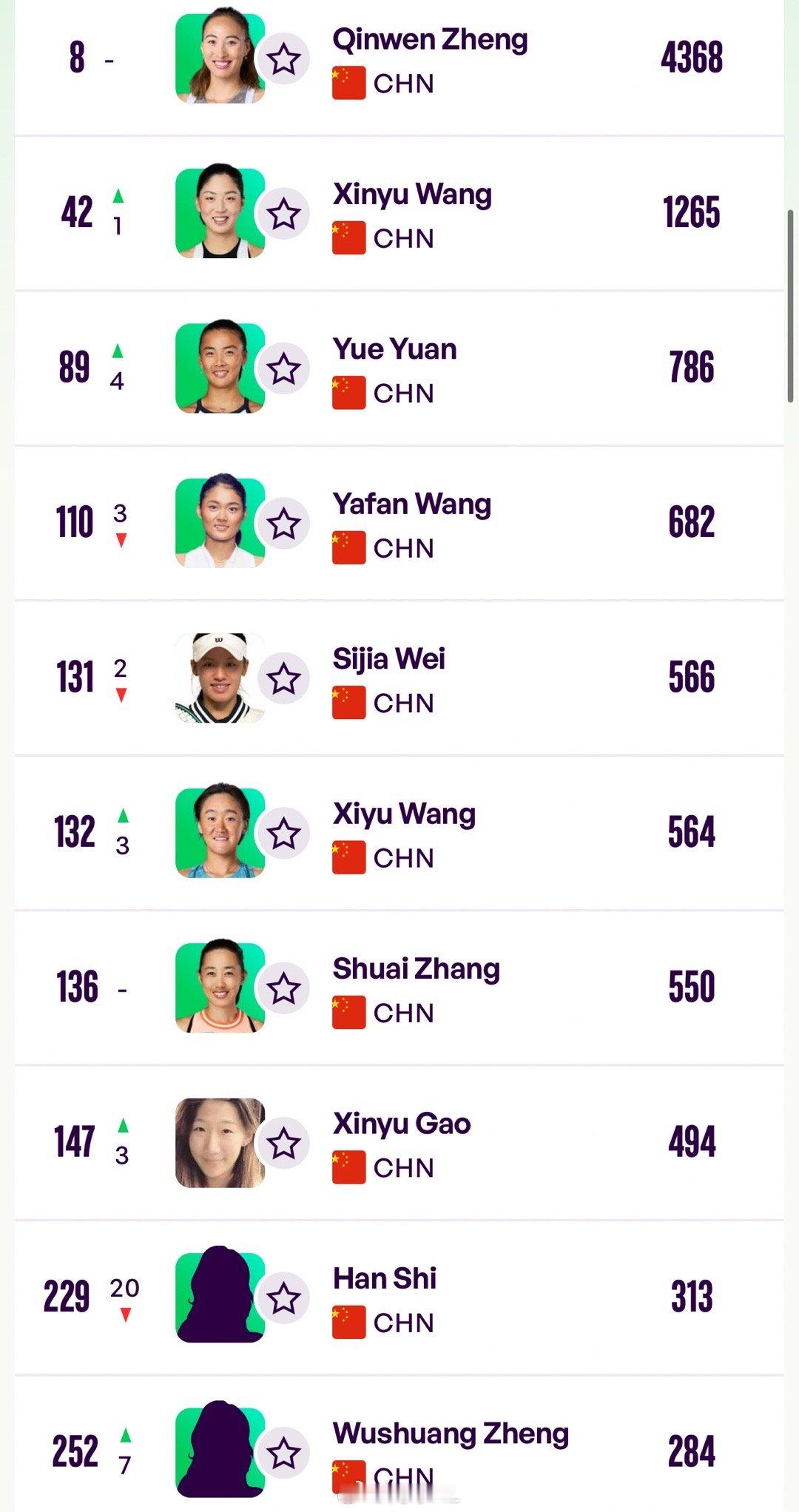 🇨🇳女单最新排名一姐8🇨🇳郑钦文二姐42🇨🇳王欣瑜三姐89
