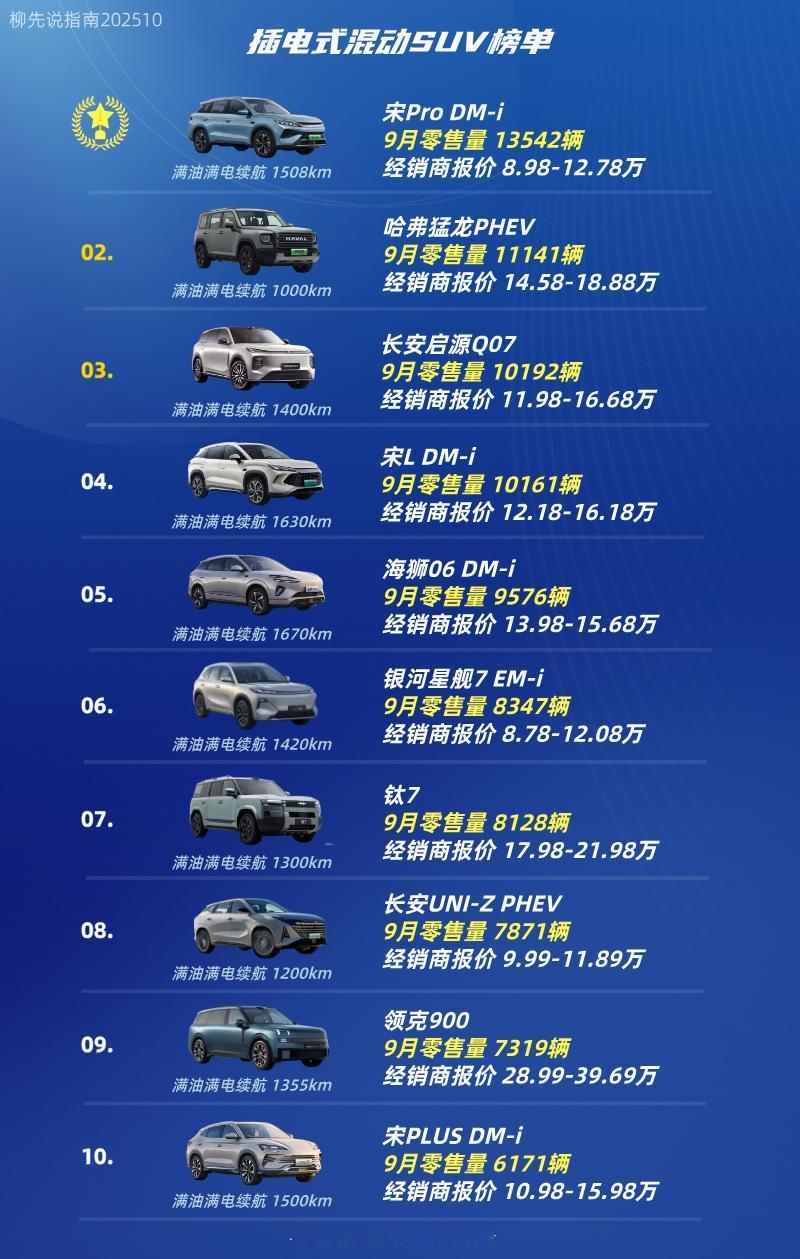 插混SUV销量TOP10第十名：宋PLUSDM第九名：领克900第八名：