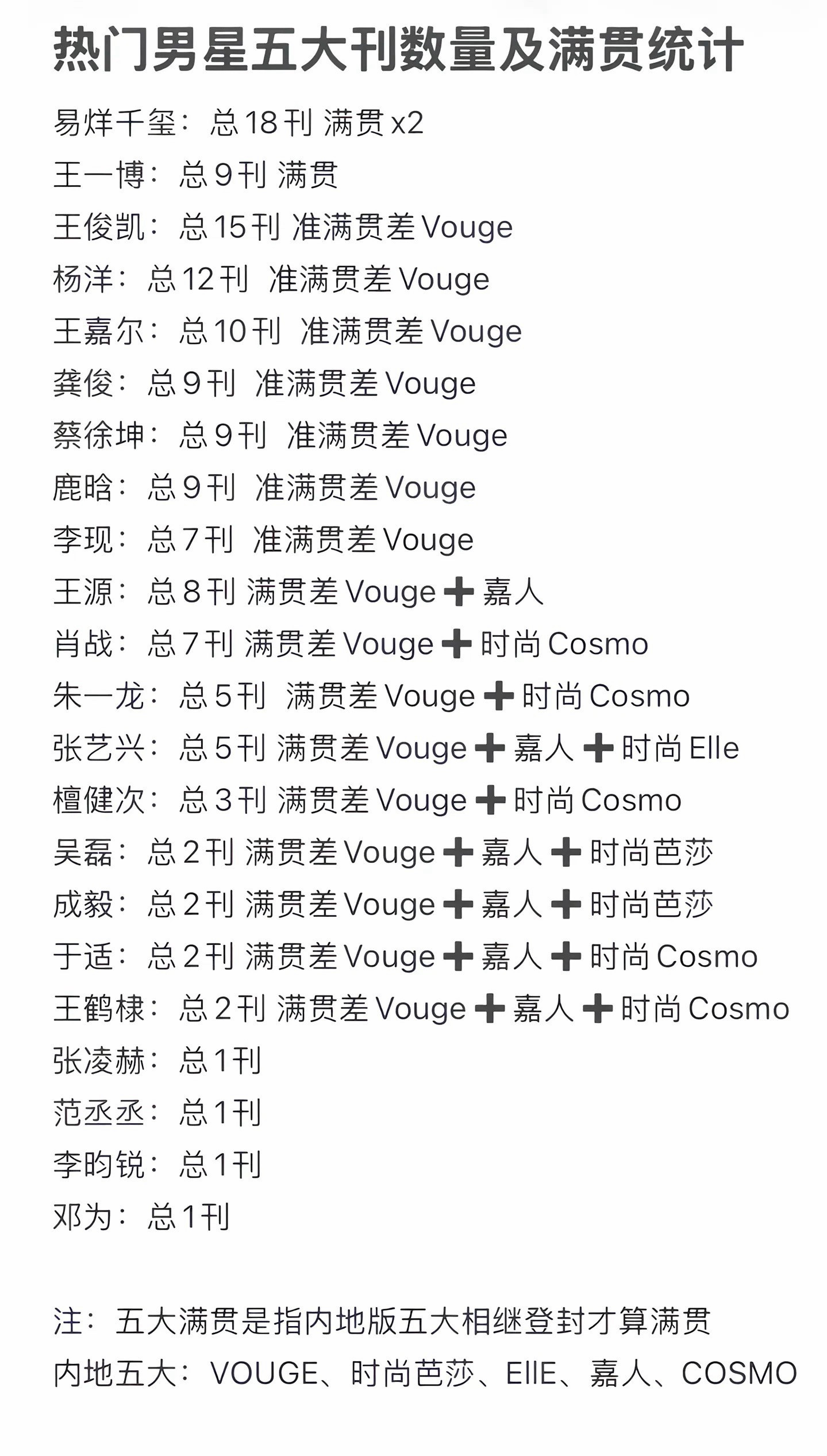 🍉内娱男明星主流顶刊统计：易烊千玺王一博双顶流满贯✅王俊凯杨洋龚俊李