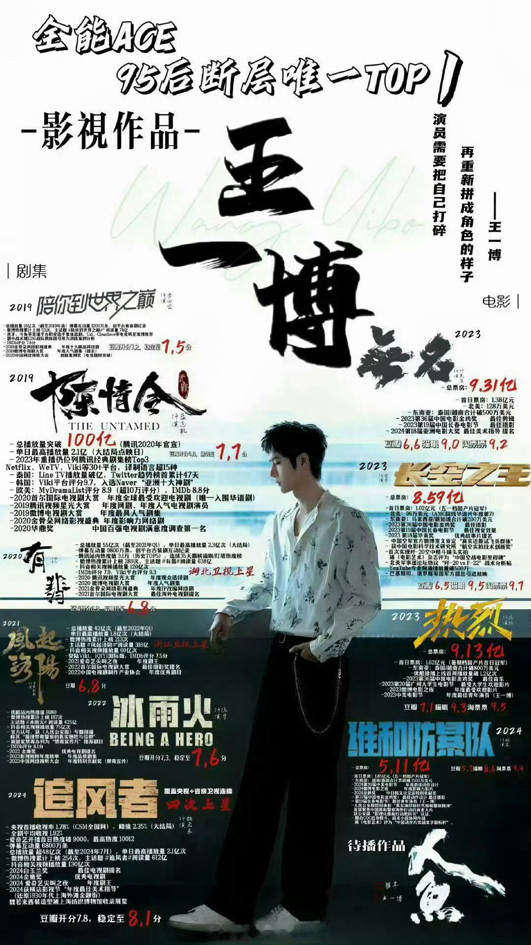 王一博、丁禹兮实绩图汇总🈶，这在内娱95🥜里算什么水平？​​​