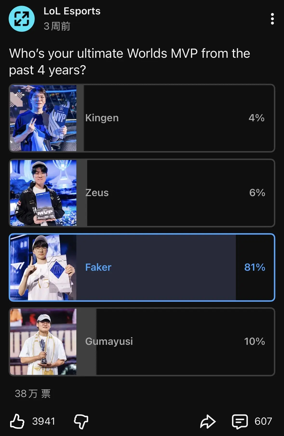 LOL官方票选“近四年最重要的FMVP”：Kingen仅4%，Faker81%断