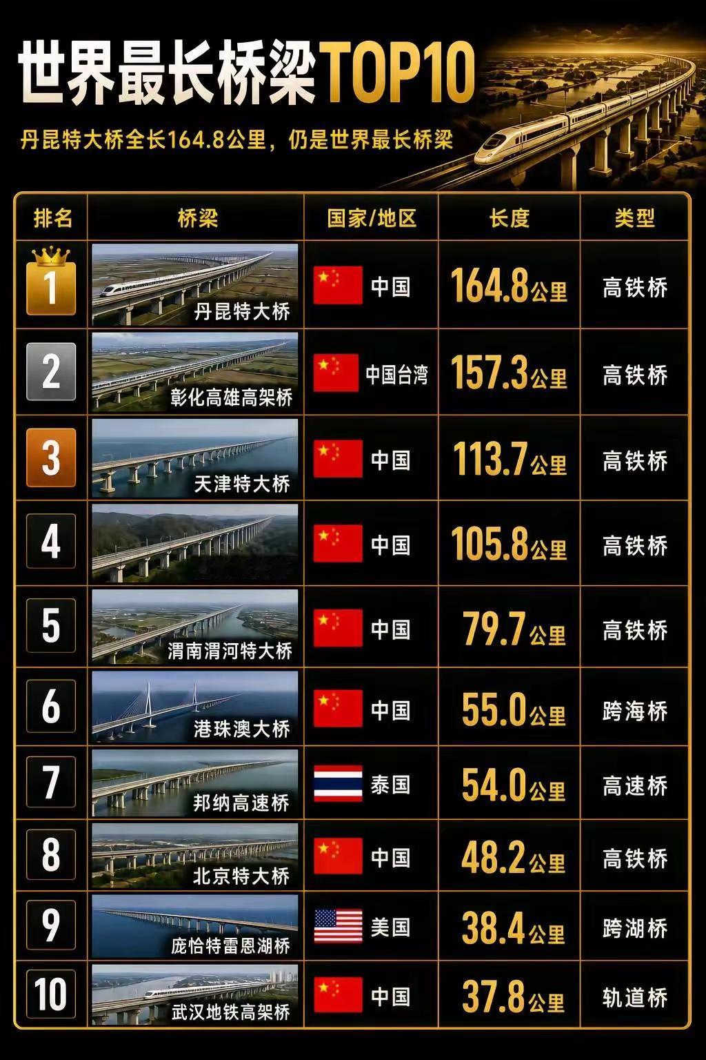 世界十大“长桥”，我国独占8席，四个三位数长的桥更是全在我国，泰国和美国分别有一