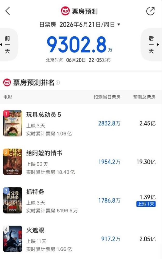 赵丽颖抗票房实力还是可以的！之前冯小刚拍的小成本电影《向阳花》总投资才150