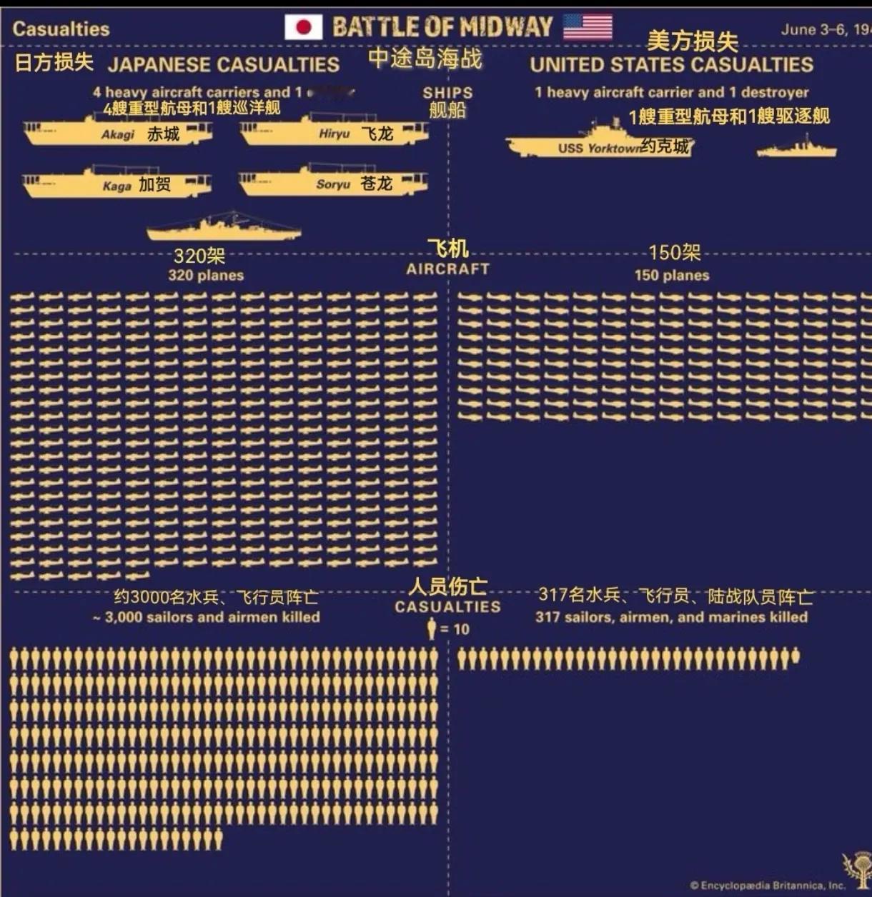 中途岛海战：日本为何从巅峰一夜崩盘？首先是战略傲慢。日本严重误判，以为偷袭珍