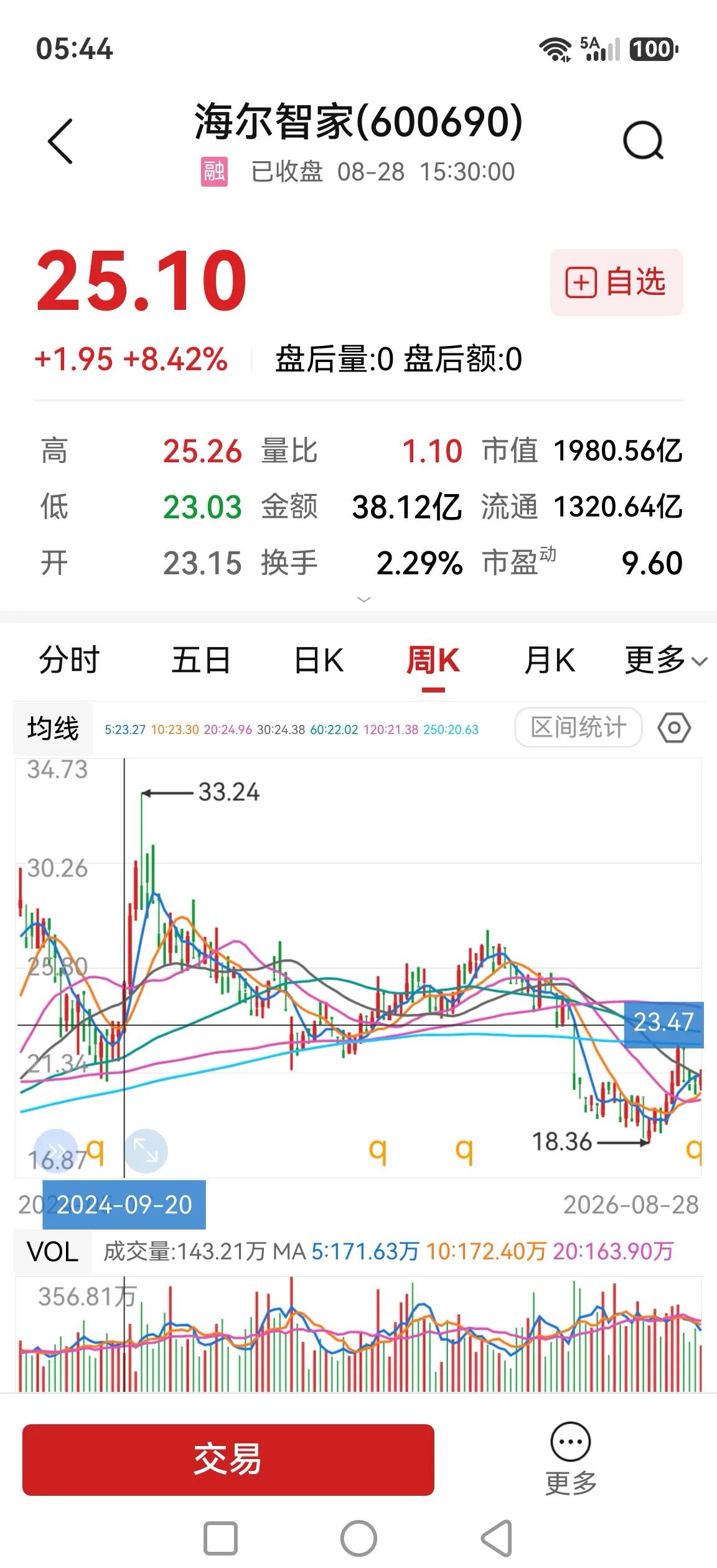海尔智家，股价比9.24还低，股价不决定你挣钱多少，只取决于预期好坏？海尔智