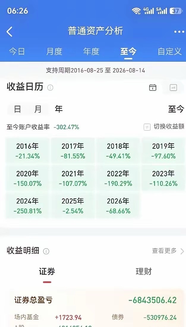 十年爆亏684万！这不是在炒股！我的天呐，一位网友晒出了他近10年的收益图，从2