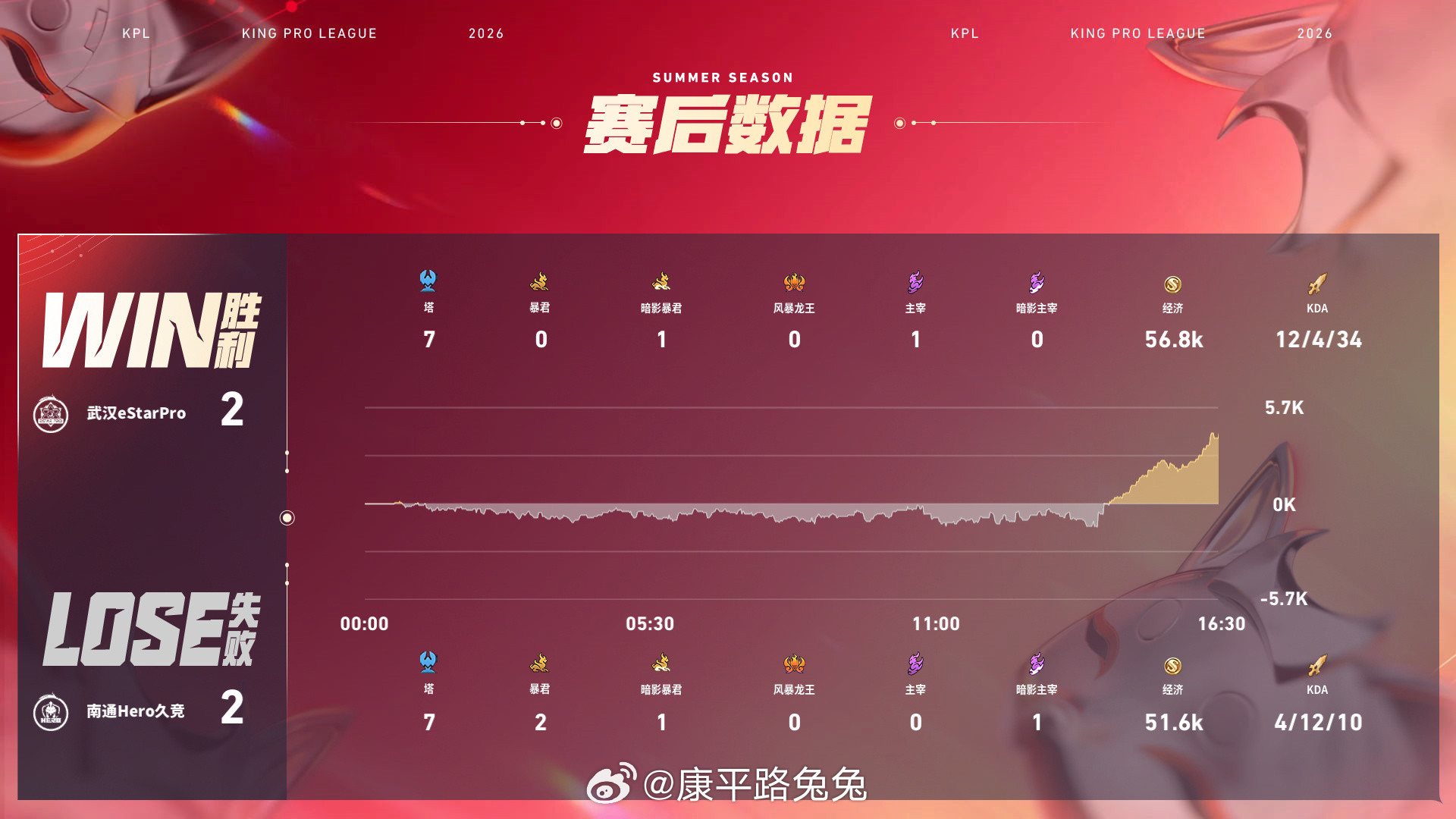 eStar翻中翻好刺激KPL南通Hero久竞2:2武汉eStarPro武汉