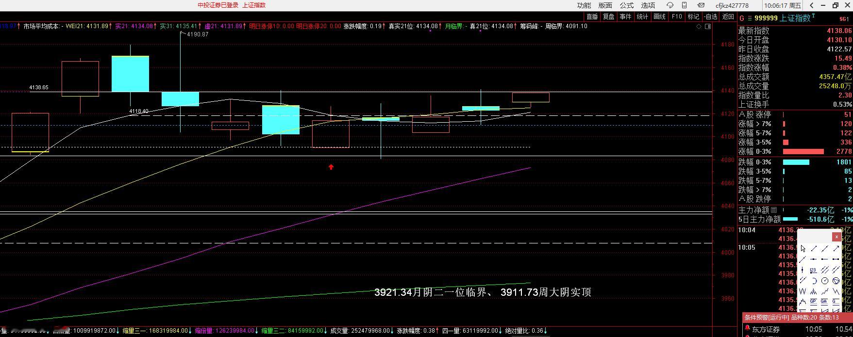 上证指数上线是4138.65，对应1月14日高量实顶线