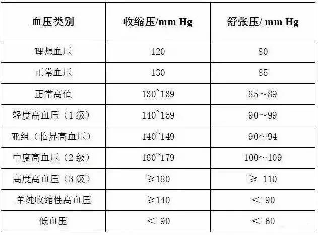 不同年龄血压多少算正常! 医生: 3招调回正常值!