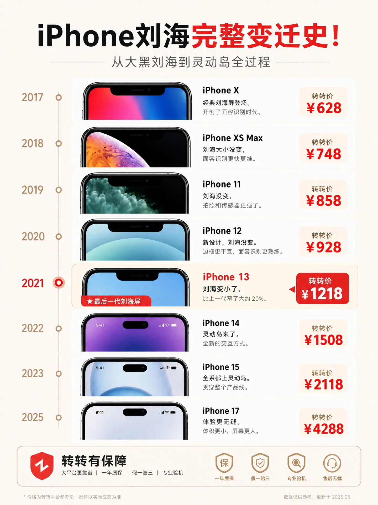 iPhone13刘海变迁史！