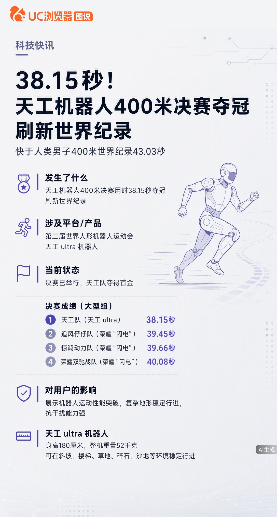 天工机器人400米跑出38.15秒夺冠，比人类世界纪录还快近5秒！但这只是特定赛道成绩，离真替人跑步