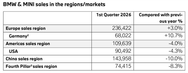 宝马集团2026年一季度全球交付56.57万辆，同比下滑3.5%，表现优于奔驰、