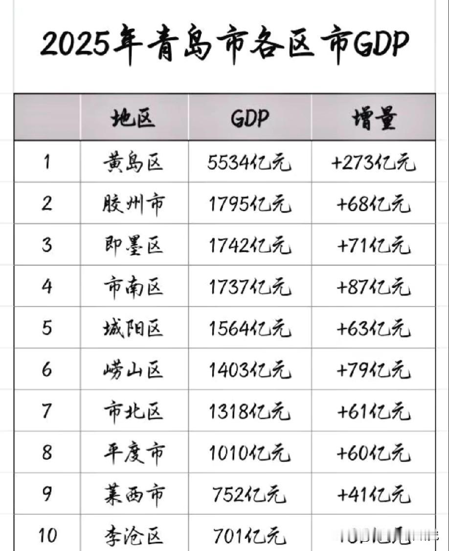 2025年青岛市各区市GDP数据水平情况，图片里属于2025年青岛各区市GDP数