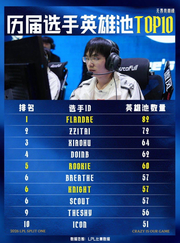 LPL最深英雄池: Flandre使用82个英雄位列第一, TheShy第九