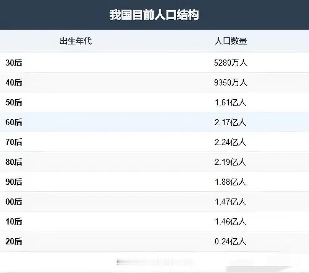 人口结构情况，老年人口规模空前庞大。国家平均寿命估计全靠这30后40后的人给