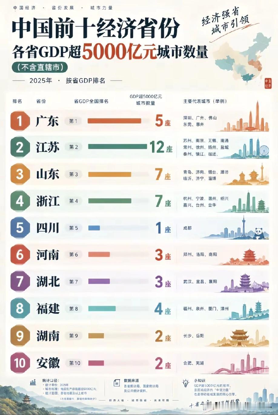 中国大陆经济前十省份GDP高于5000亿元人民币以上城市数量情况，图片里属于我国