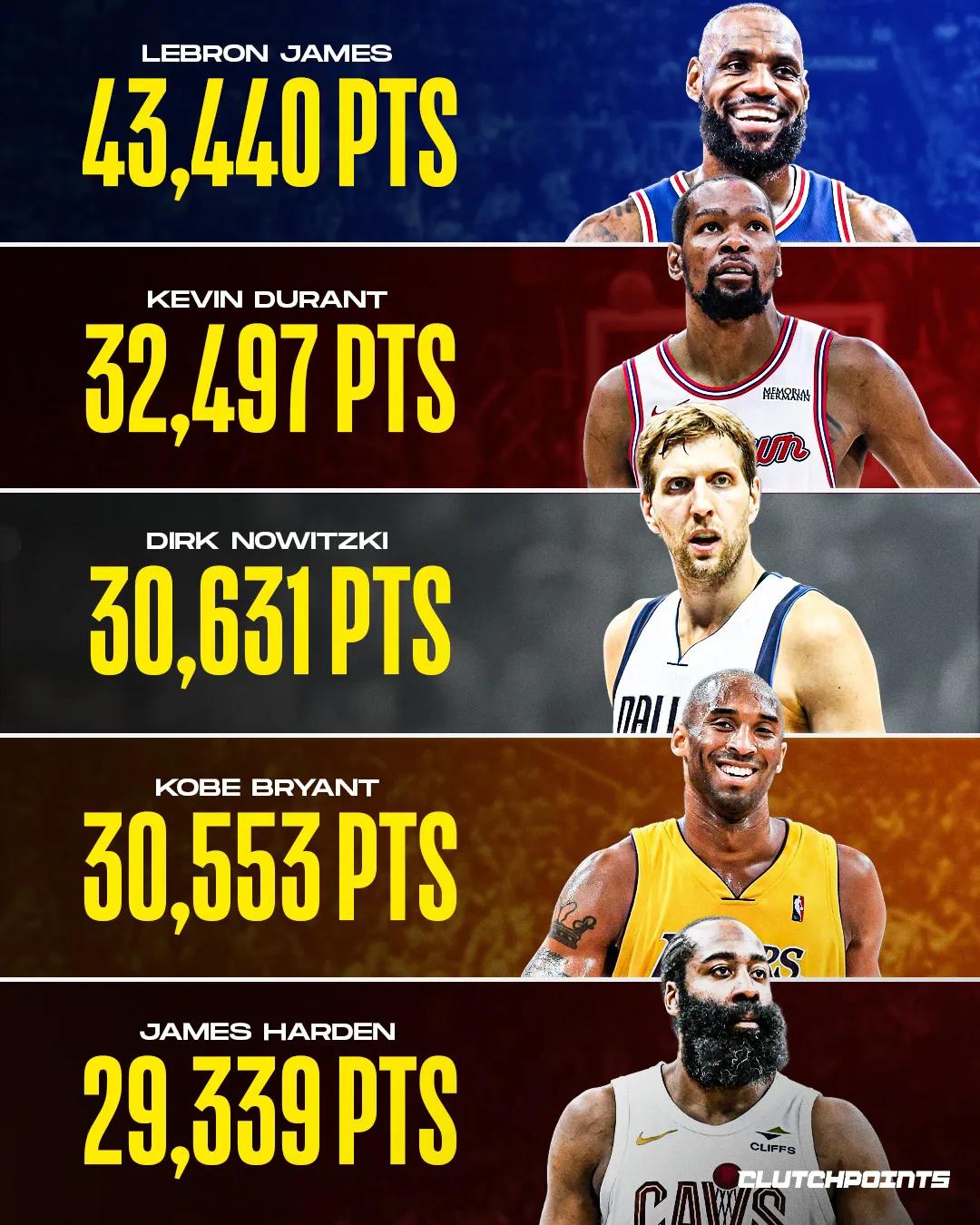 NBA现役球员常规赛生涯总得分前50榜单：1. 勒布朗·詹姆斯——434