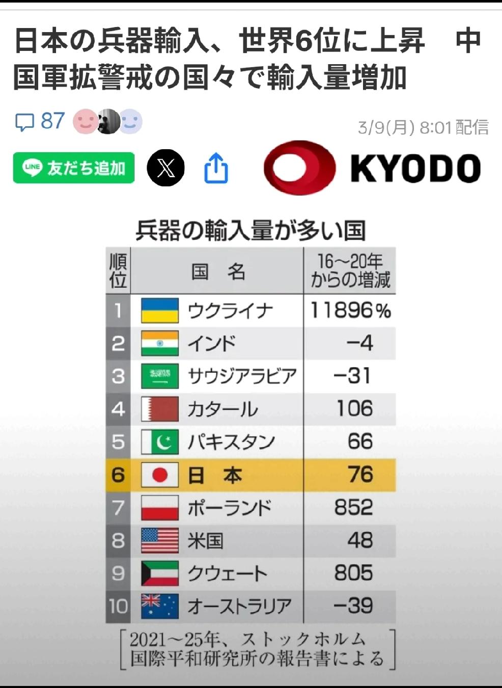 3月9日，日本共同社发文：“根据瑞典斯德哥尔摩国际和平研究所发布的一份关于202