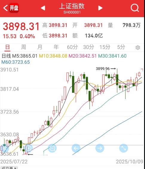 指数如果没有这几个老登压着，铁定开到3900以上。​​​