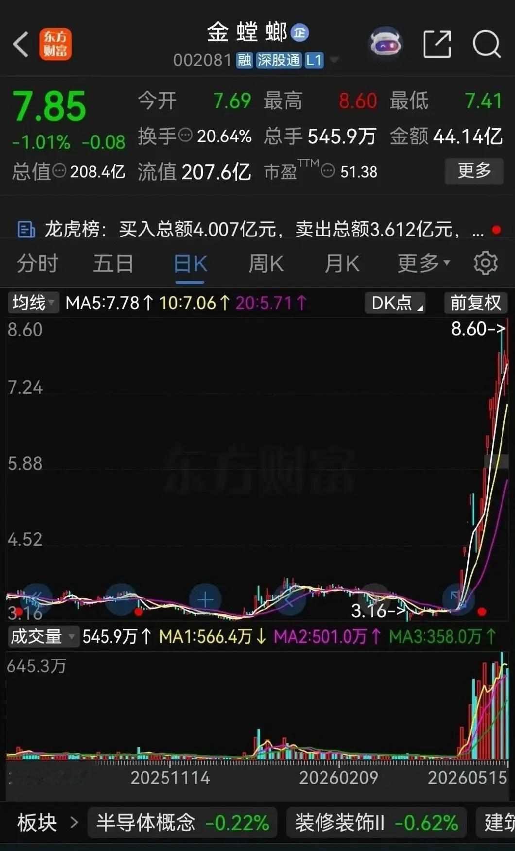 你敢信？金螳螂有73名员工，靠着老板给的“白菜价”股票，两年时间赚了上亿元！事情