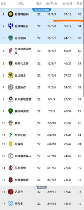 沙特榜首真敢送，11打10，领先了80分钟，C罗笑了。开场5分钟就进球，对手