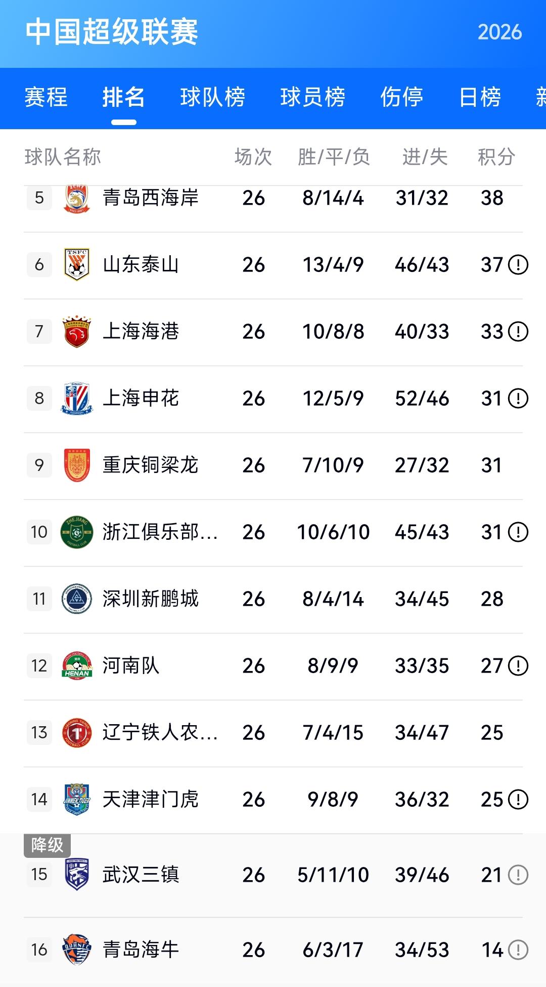 中超联赛踢完26轮青岛海牛很艰难，武汉三镇的保级形势变得很被动，归根到底还是因为