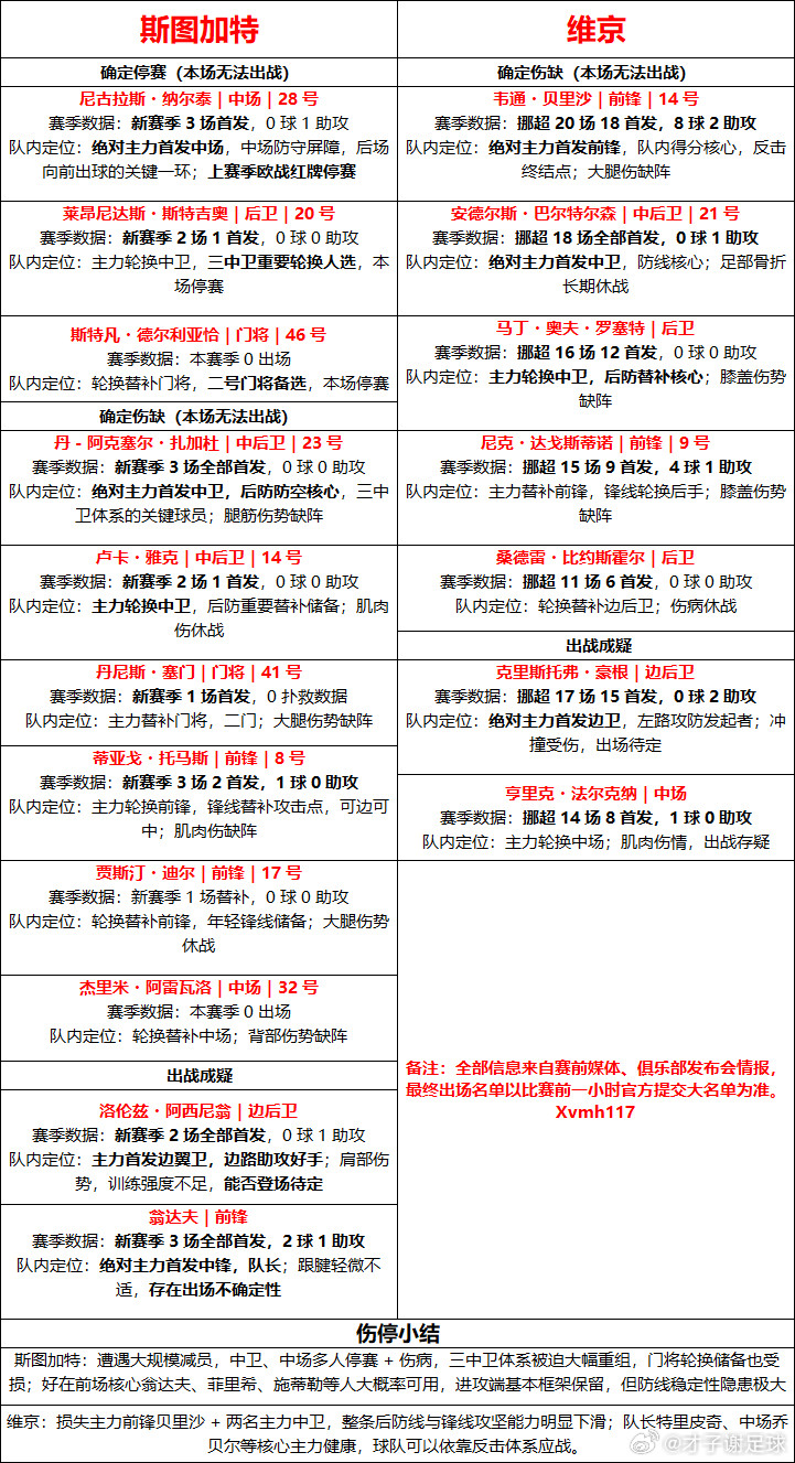 周三004斯图加特vs维京伤停信息整理才子谢足球的斯是陋室​​​