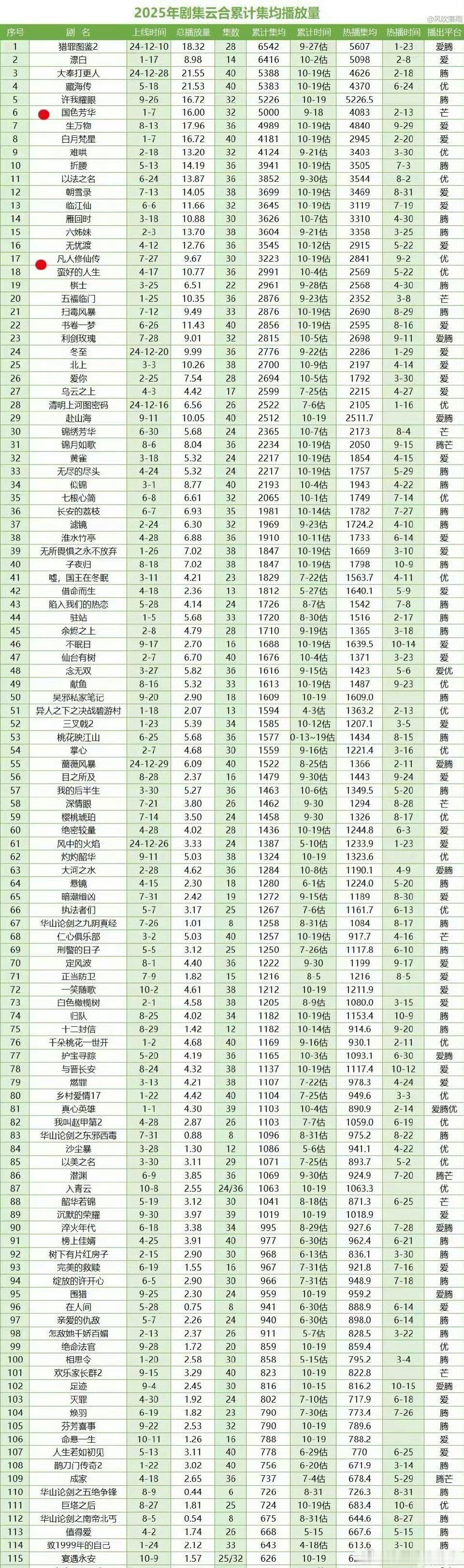 截止到目前，2025年剧集云合累计集均播放量TOP5的🈶TOP1檀健次、金