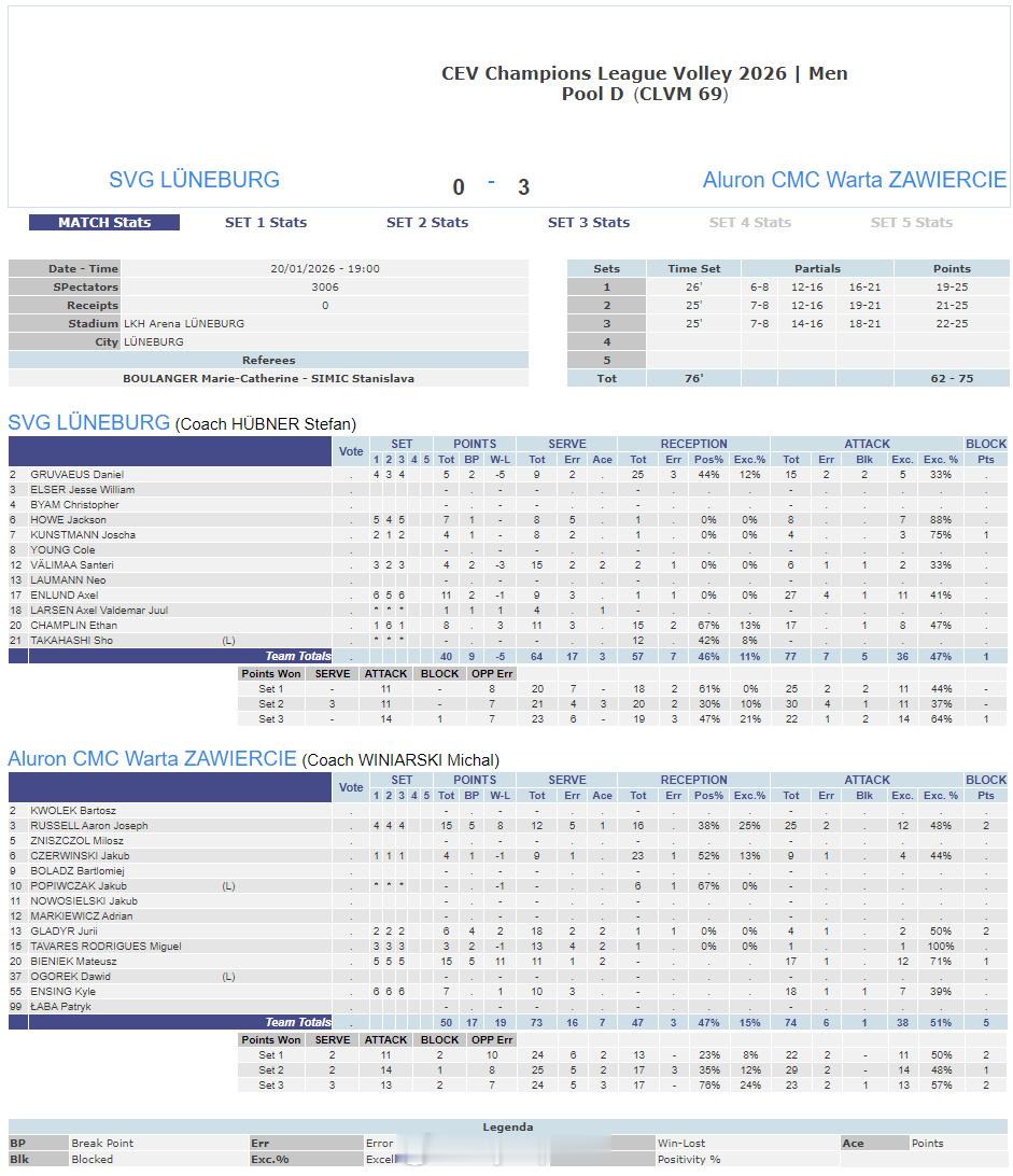 国际排坛战报速递1月20日，欧冠男排第四轮第三回合先赛两场，赛果如下(主队在前)