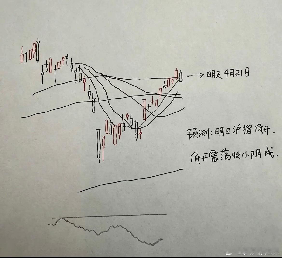 今天A股放量创下反弹新高！明天A股怎么走？到底是涨是跌？莎莎做了一个大胆的预判，