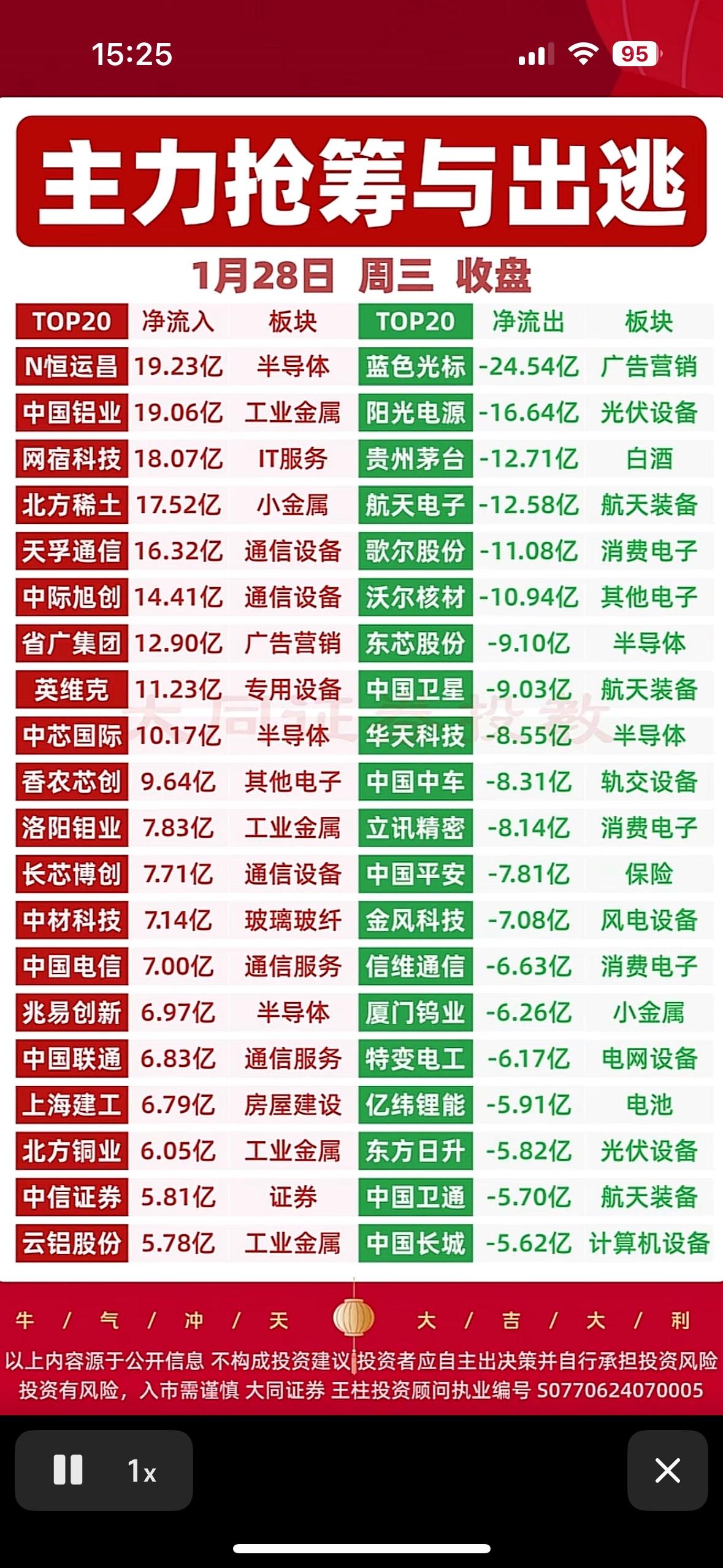 主力抢筹与出逃，板块净流入流出TOP20揭秘！📈📉主力抢筹半导体与工业金