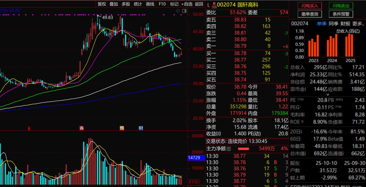国轩高科1、从技术层面来讲，大盘最近两个月连续高位横盘震荡，很多个股的走势和大