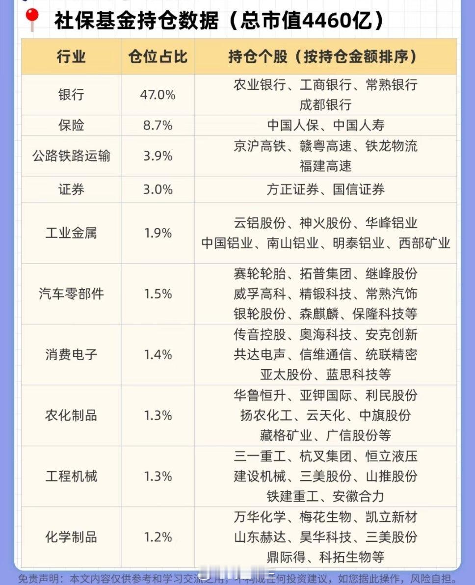 社保新规9月1日起实施社保炒股最喜欢买的4个板块银行。保险，铁路，证券。一共44
