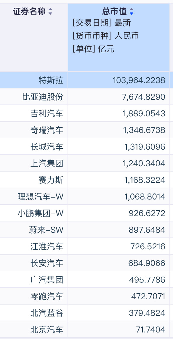小米集团总市值比比亚迪低20%了，一年前小米比比亚迪市值高一倍大家对小米汽车业务