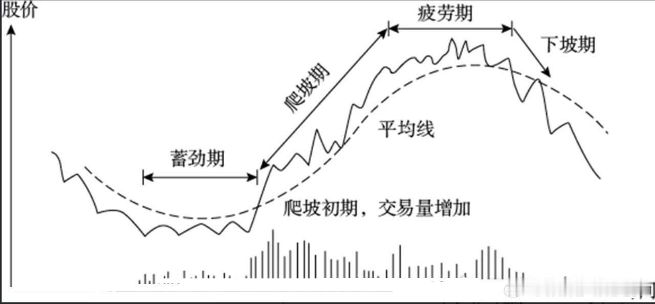 可以将股票运动大约分成四个时期，分别为蓄劲期、爬坡期、疲劳期和下坡期。蓄劲期：买
