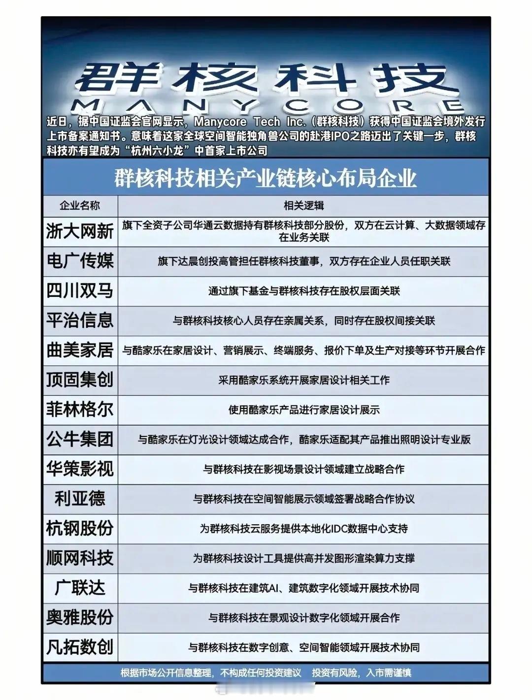 重磅利好，群核科技IPO再提速！证监会境外上市备案通知书到手，“杭州六小龙”首上