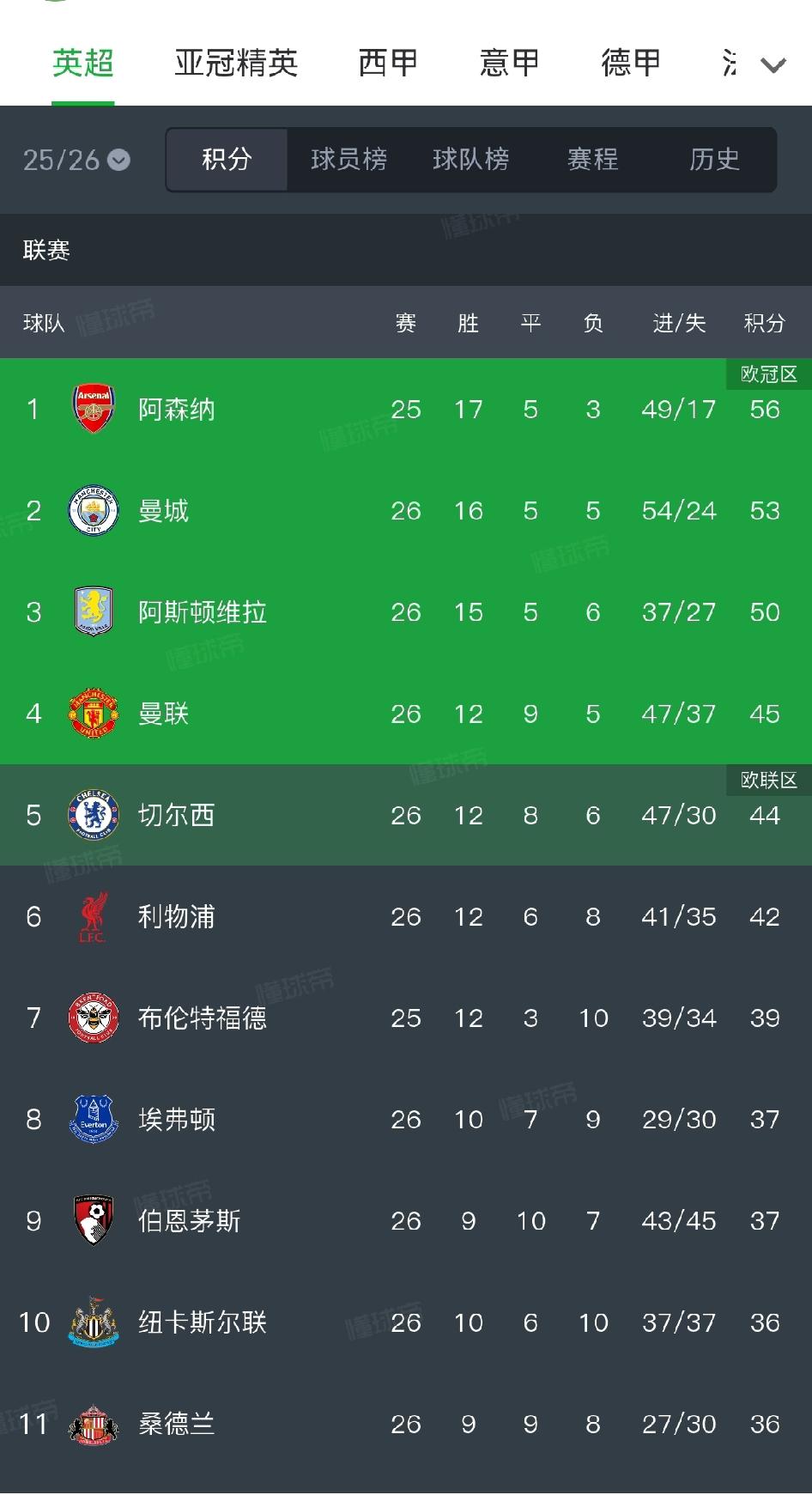 英超赛程过半，现在还剩三个悬念。1、热刺会不会降级，可以说是最大的悬念，不要以