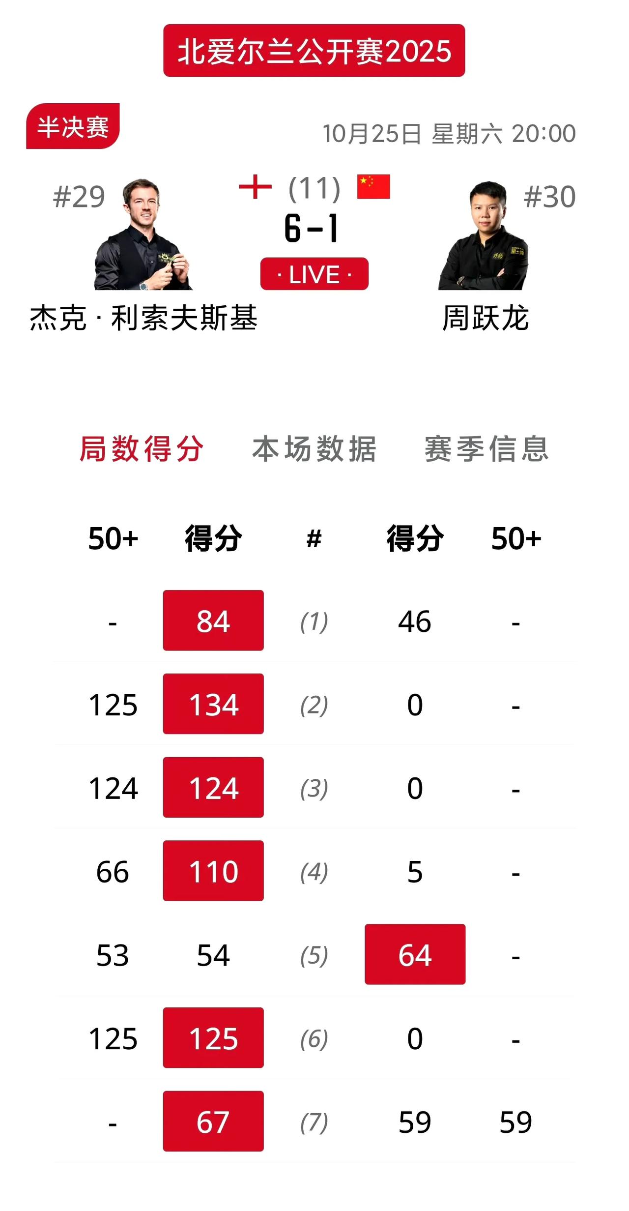 周跃龙惨败无缘决赛!挥拳哥终究没有顶住啊,面对状态火热的小司机没有任何办法,第一