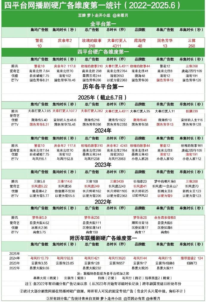 四平台网播剧硬广各维度第一统计哪个最有含金量？集均广告数史冠：繁花集均时长史冠