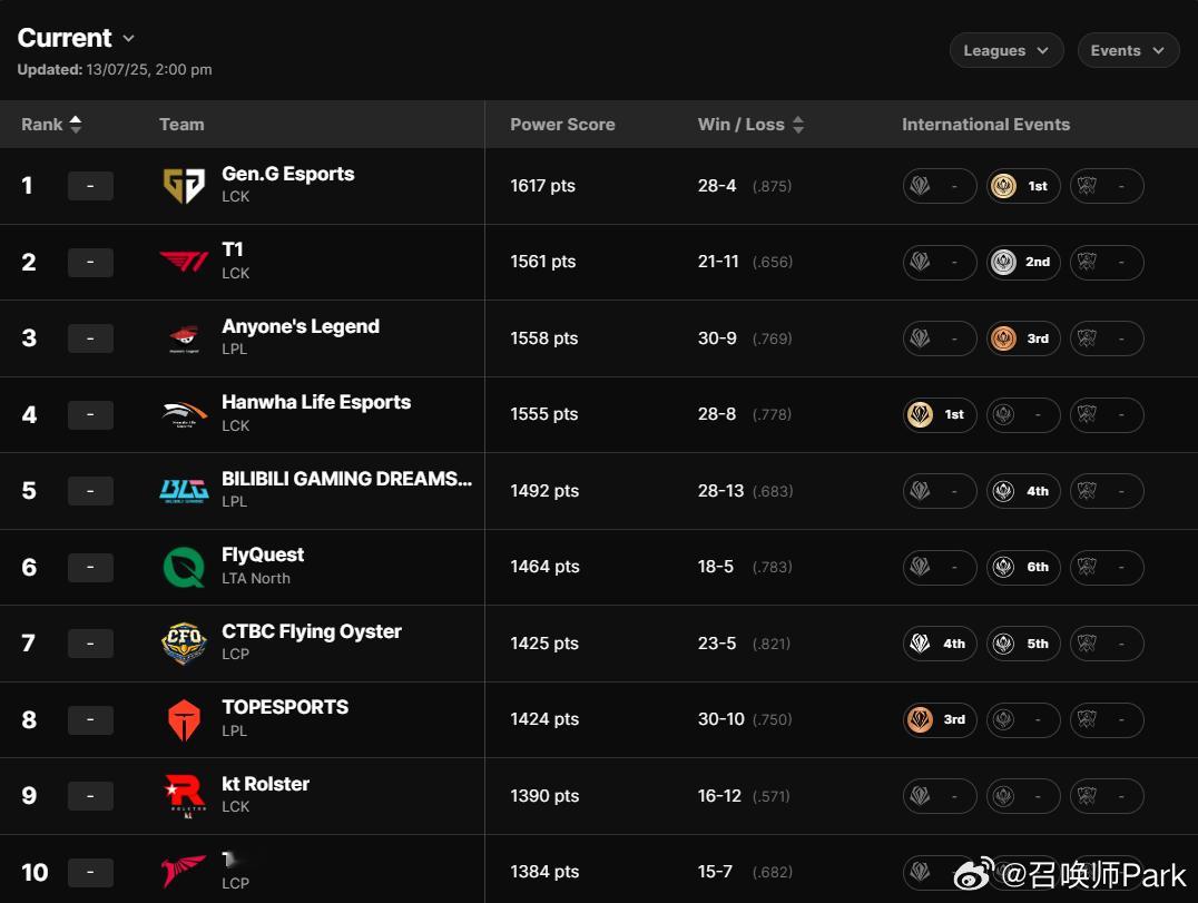 EWC英雄联盟项目16号开始打，在此之前LOL全球战力排名出炉，这也是MSI结束