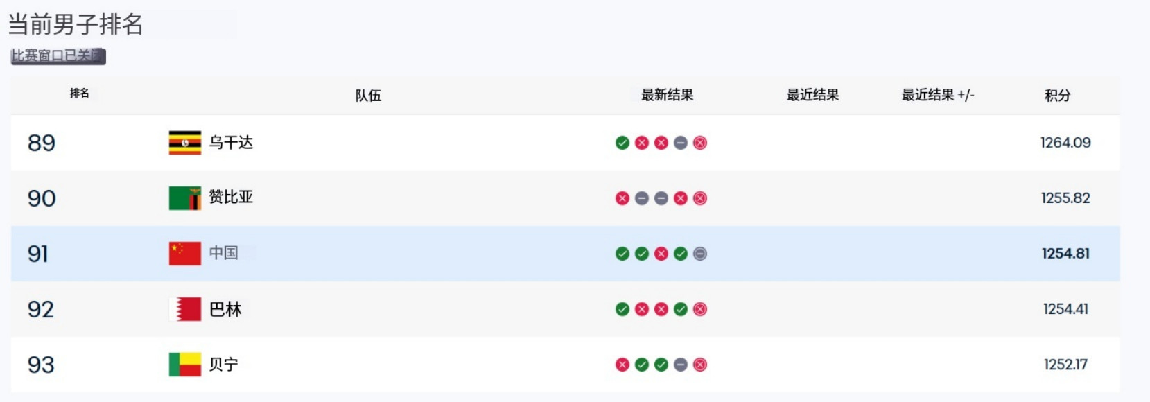 FIFA更新男足世界排名【国足排名停在世界第91，亚洲格局走向多极竞争】世界杯结